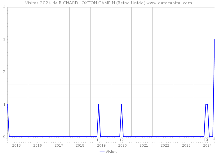 Visitas 2024 de RICHARD LOXTON CAMPIN (Reino Unido) 