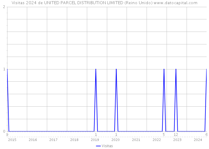 Visitas 2024 de UNITED PARCEL DISTRIBUTION LIMITED (Reino Unido) 