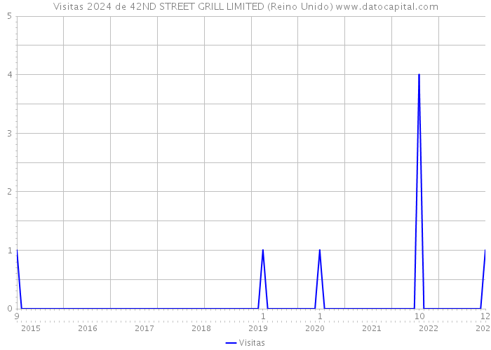 Visitas 2024 de 42ND STREET GRILL LIMITED (Reino Unido) 