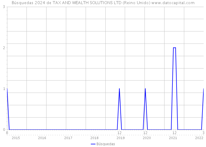 Búsquedas 2024 de TAX AND WEALTH SOLUTIONS LTD (Reino Unido) 