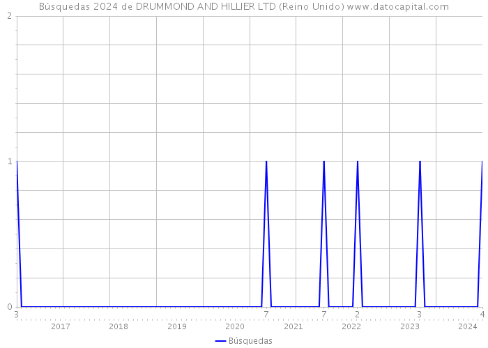 Búsquedas 2024 de DRUMMOND AND HILLIER LTD (Reino Unido) 