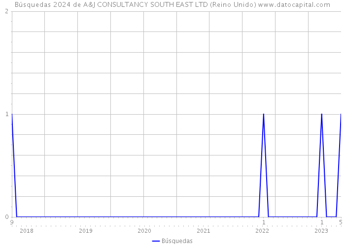 Búsquedas 2024 de A&J CONSULTANCY SOUTH EAST LTD (Reino Unido) 