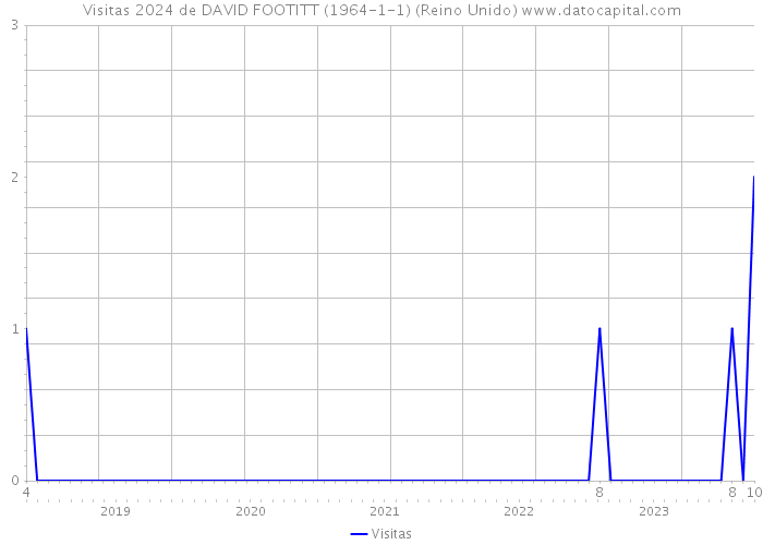 Visitas 2024 de DAVID FOOTITT (1964-1-1) (Reino Unido) 