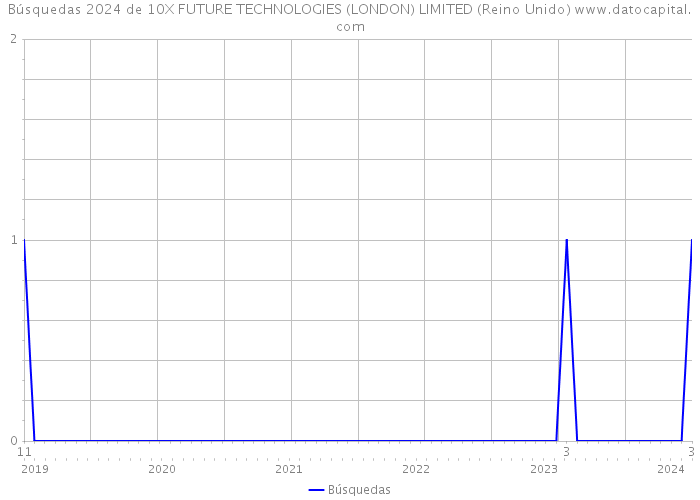 Búsquedas 2024 de 10X FUTURE TECHNOLOGIES (LONDON) LIMITED (Reino Unido) 