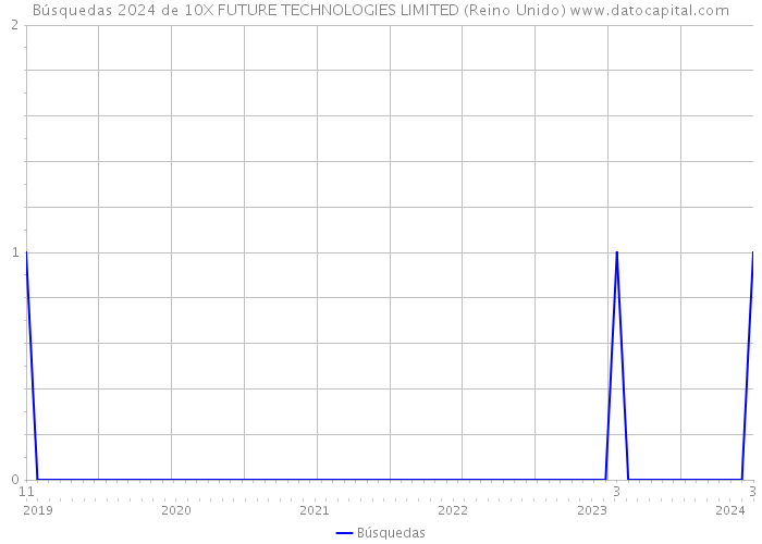 Búsquedas 2024 de 10X FUTURE TECHNOLOGIES LIMITED (Reino Unido) 