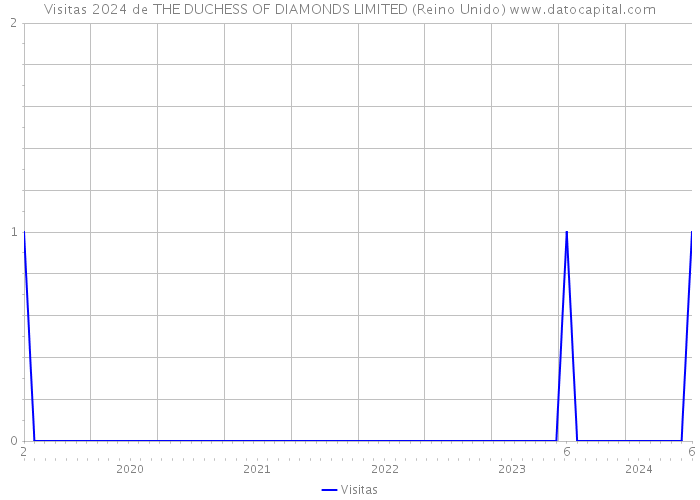 Visitas 2024 de THE DUCHESS OF DIAMONDS LIMITED (Reino Unido) 