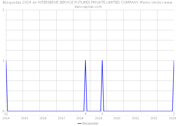 Búsquedas 2024 de INTERSERVE SERVICE FUTURES PRIVATE LIMITED COMPANY (Reino Unido) 