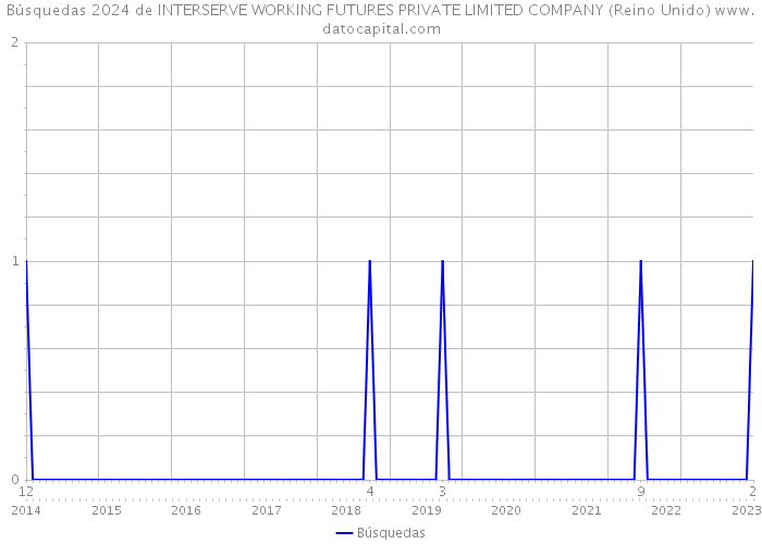 Búsquedas 2024 de INTERSERVE WORKING FUTURES PRIVATE LIMITED COMPANY (Reino Unido) 