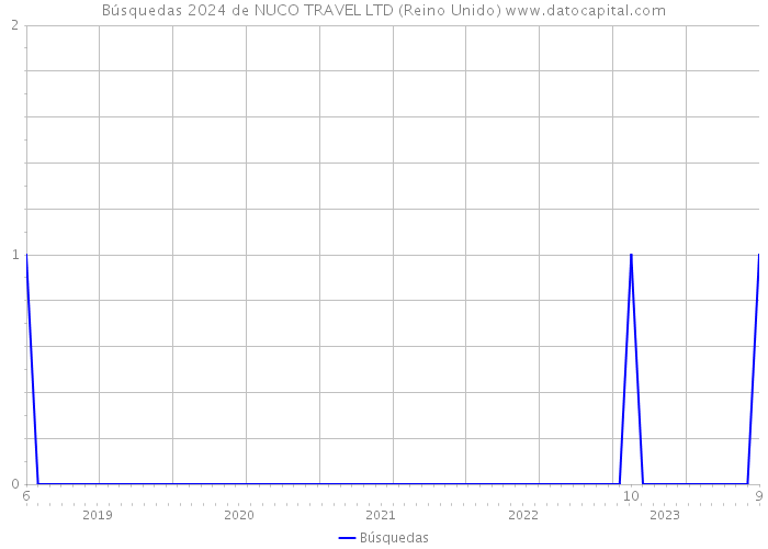 Búsquedas 2024 de NUCO TRAVEL LTD (Reino Unido) 