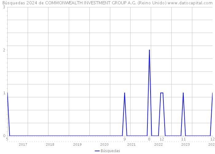 Búsquedas 2024 de COMMONWEALTH INVESTMENT GROUP A.G. (Reino Unido) 