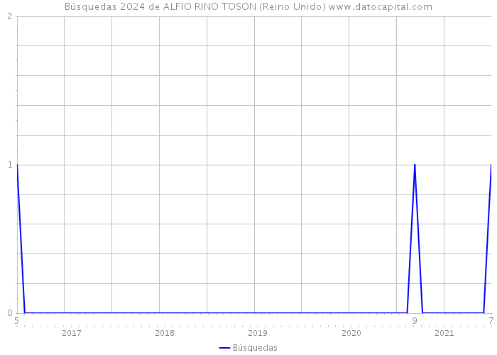 Búsquedas 2024 de ALFIO RINO TOSON (Reino Unido) 