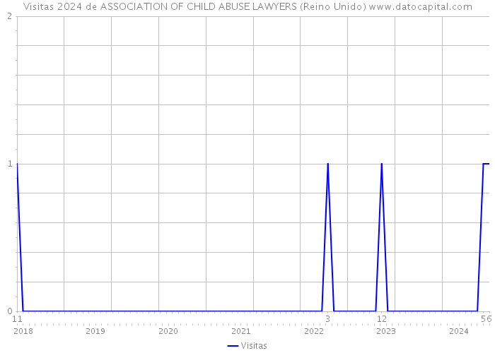Visitas 2024 de ASSOCIATION OF CHILD ABUSE LAWYERS (Reino Unido) 