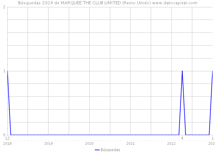 Búsquedas 2024 de MARQUEE THE CLUB LIMITED (Reino Unido) 