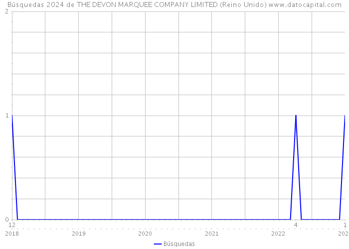 Búsquedas 2024 de THE DEVON MARQUEE COMPANY LIMITED (Reino Unido) 