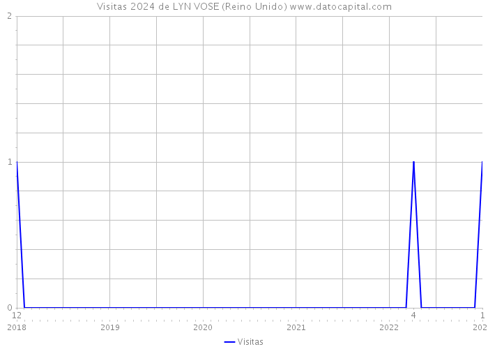 Visitas 2024 de LYN VOSE (Reino Unido) 