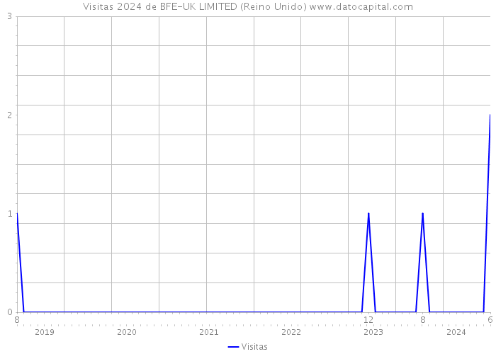 Visitas 2024 de BFE-UK LIMITED (Reino Unido) 