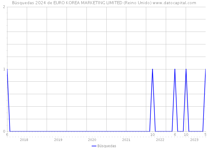 Búsquedas 2024 de EURO KOREA MARKETING LIMITED (Reino Unido) 