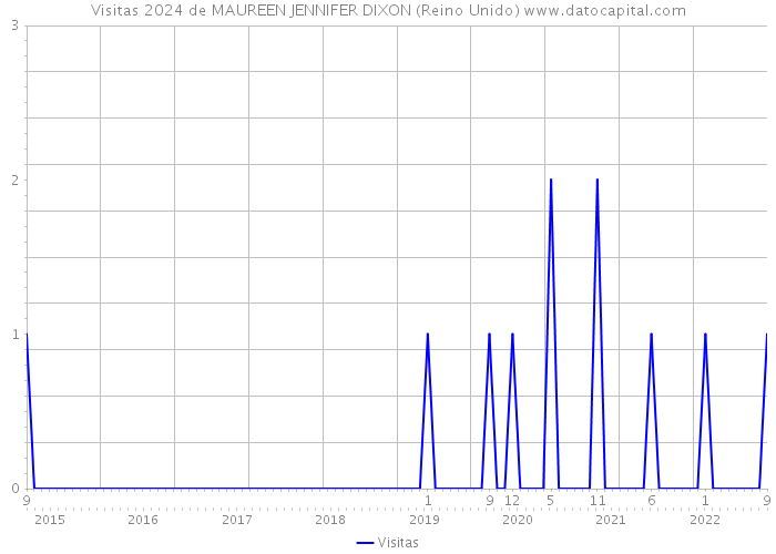 Visitas 2024 de MAUREEN JENNIFER DIXON (Reino Unido) 