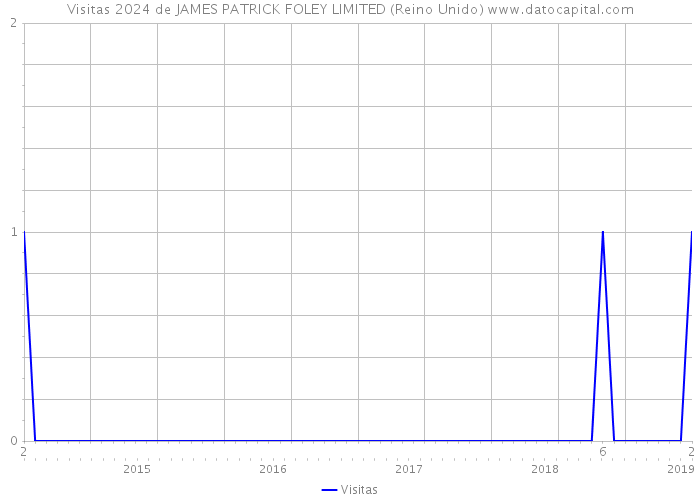 Visitas 2024 de JAMES PATRICK FOLEY LIMITED (Reino Unido) 