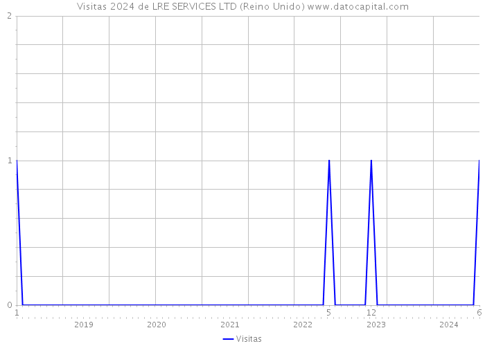 Visitas 2024 de LRE SERVICES LTD (Reino Unido) 