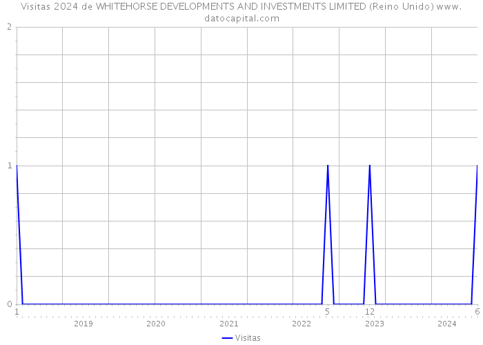 Visitas 2024 de WHITEHORSE DEVELOPMENTS AND INVESTMENTS LIMITED (Reino Unido) 