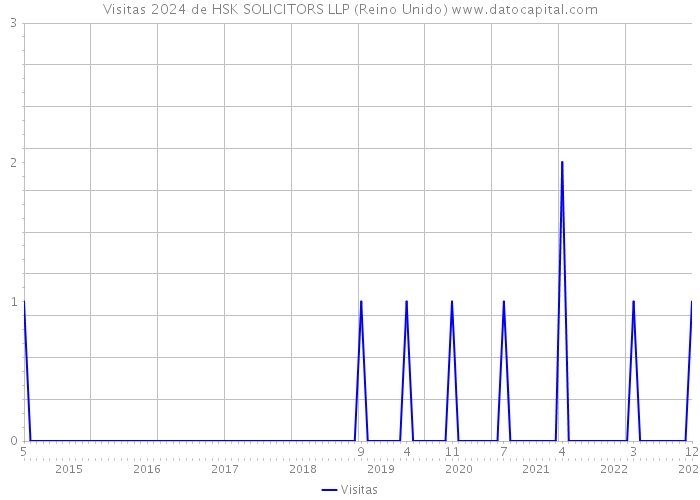 Visitas 2024 de HSK SOLICITORS LLP (Reino Unido) 