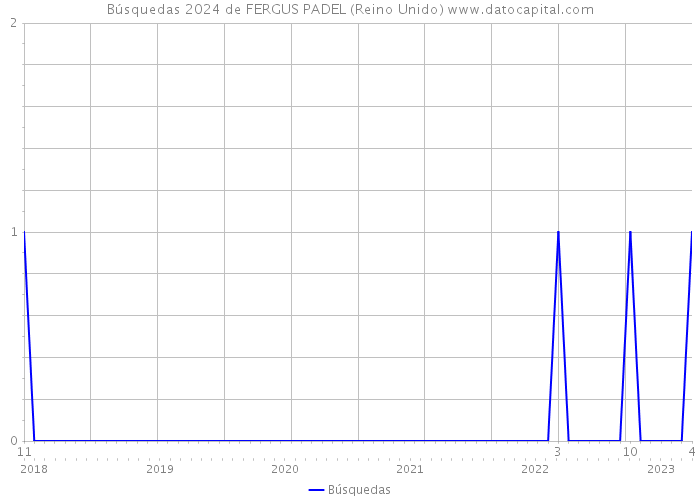 Búsquedas 2024 de FERGUS PADEL (Reino Unido) 