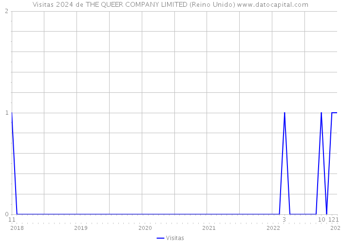 Visitas 2024 de THE QUEER COMPANY LIMITED (Reino Unido) 