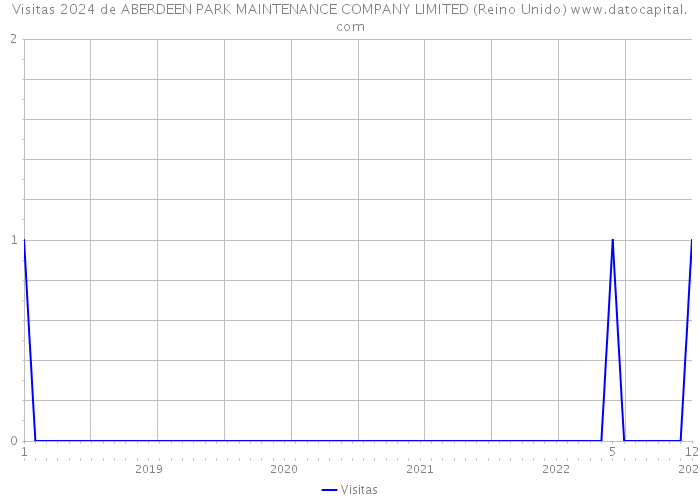 Visitas 2024 de ABERDEEN PARK MAINTENANCE COMPANY LIMITED (Reino Unido) 