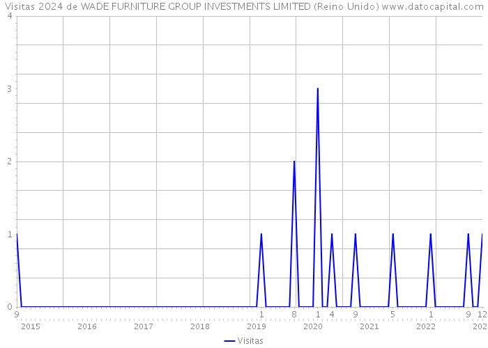 Visitas 2024 de WADE FURNITURE GROUP INVESTMENTS LIMITED (Reino Unido) 