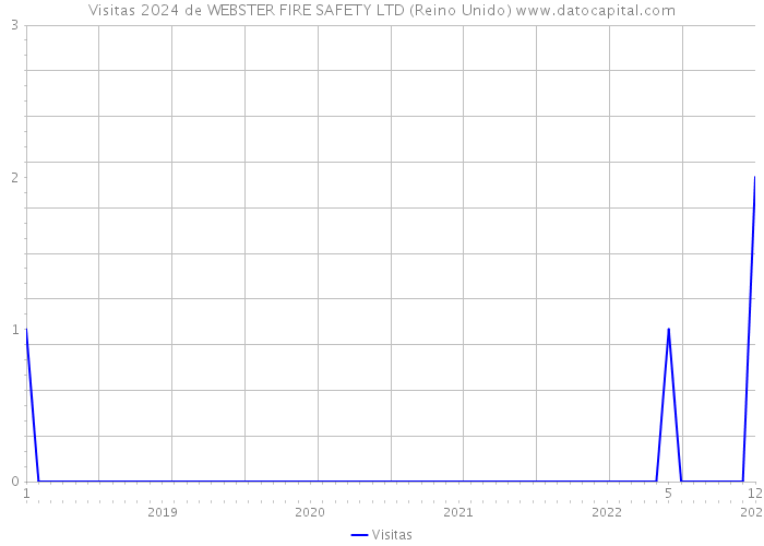 Visitas 2024 de WEBSTER FIRE SAFETY LTD (Reino Unido) 