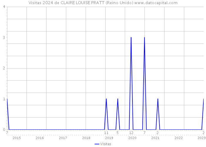 Visitas 2024 de CLAIRE LOUISE PRATT (Reino Unido) 