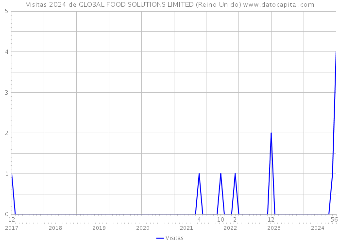 Visitas 2024 de GLOBAL FOOD SOLUTIONS LIMITED (Reino Unido) 