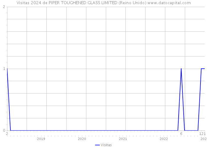 Visitas 2024 de PIPER TOUGHENED GLASS LIMITED (Reino Unido) 