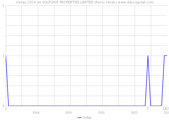 Visitas 2024 de VOLPOINT PROPERTIES LIMITED (Reino Unido) 