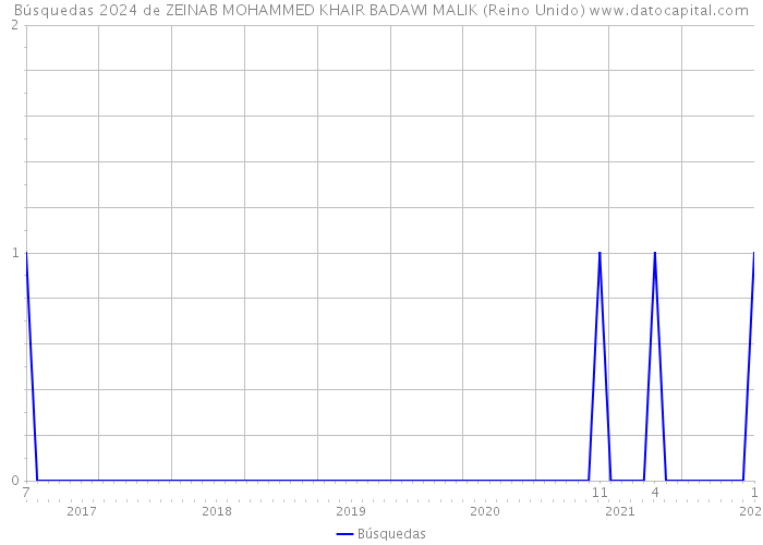 Búsquedas 2024 de ZEINAB MOHAMMED KHAIR BADAWI MALIK (Reino Unido) 