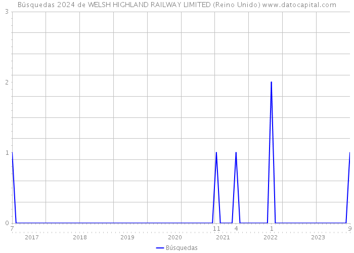 Búsquedas 2024 de WELSH HIGHLAND RAILWAY LIMITED (Reino Unido) 