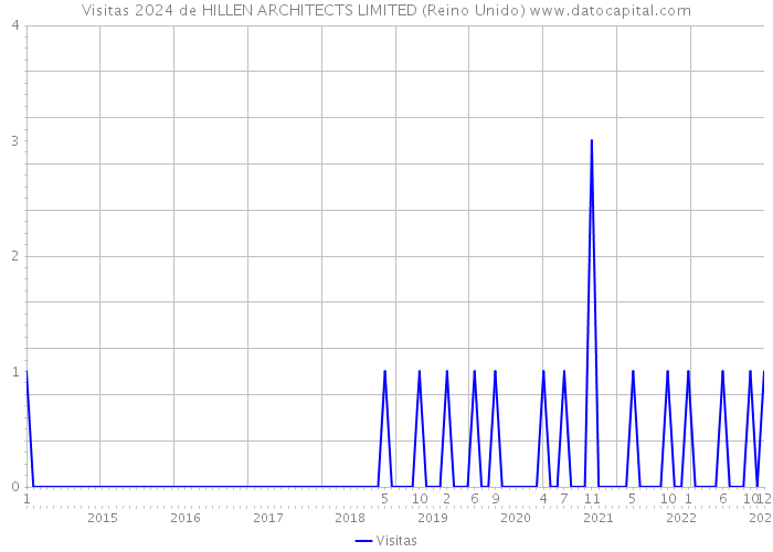 Visitas 2024 de HILLEN ARCHITECTS LIMITED (Reino Unido) 