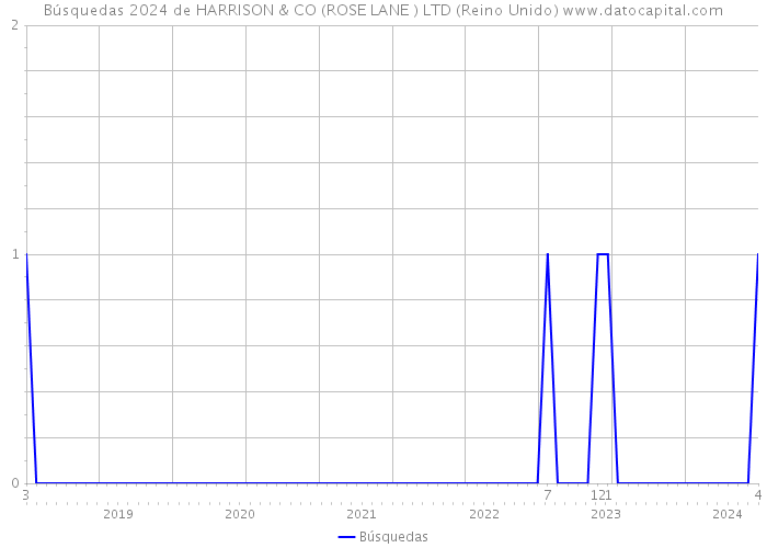 Búsquedas 2024 de HARRISON & CO (ROSE LANE ) LTD (Reino Unido) 