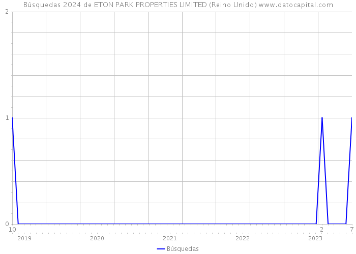 Búsquedas 2024 de ETON PARK PROPERTIES LIMITED (Reino Unido) 