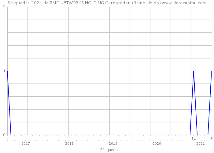 Búsquedas 2024 de RMG NETWORKS HOLDING Corporation (Reino Unido) 