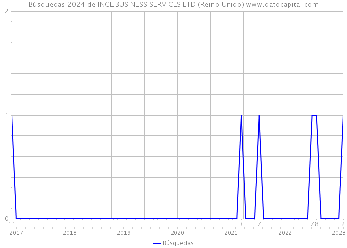 Búsquedas 2024 de INCE BUSINESS SERVICES LTD (Reino Unido) 