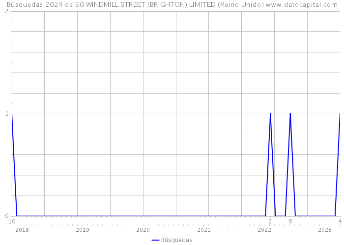 Búsquedas 2024 de 50 WINDMILL STREET (BRIGHTON) LIMITED (Reino Unido) 
