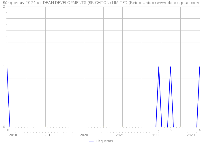 Búsquedas 2024 de DEAN DEVELOPMENTS (BRIGHTON) LIMITED (Reino Unido) 