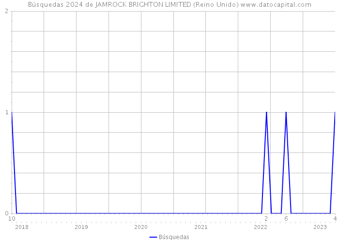 Búsquedas 2024 de JAMROCK BRIGHTON LIMITED (Reino Unido) 