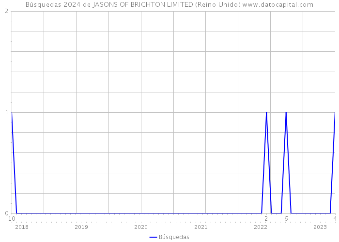 Búsquedas 2024 de JASONS OF BRIGHTON LIMITED (Reino Unido) 