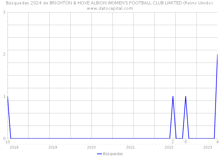 Búsquedas 2024 de BRIGHTON & HOVE ALBION WOMEN'S FOOTBALL CLUB LIMITED (Reino Unido) 