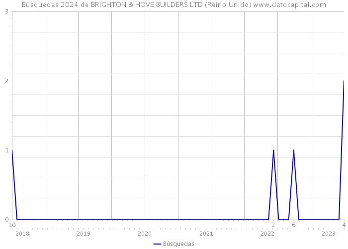 Búsquedas 2024 de BRIGHTON & HOVE BUILDERS LTD (Reino Unido) 