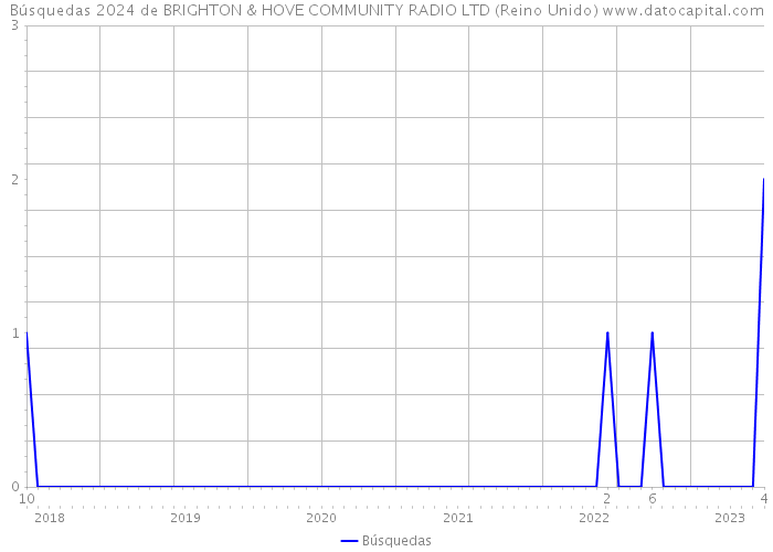 Búsquedas 2024 de BRIGHTON & HOVE COMMUNITY RADIO LTD (Reino Unido) 