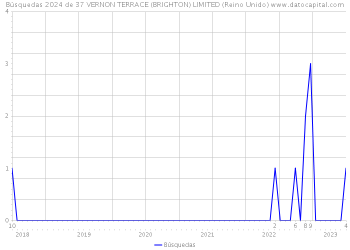 Búsquedas 2024 de 37 VERNON TERRACE (BRIGHTON) LIMITED (Reino Unido) 